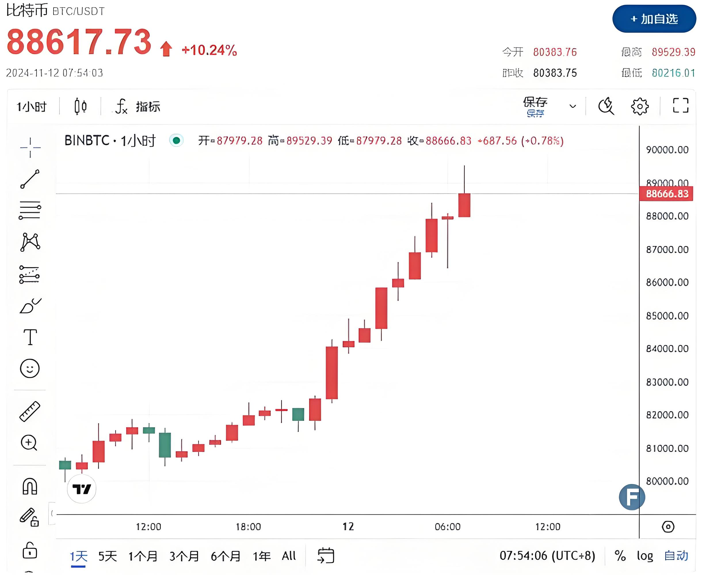投资者普遍预期，比特币市场行情持续升温