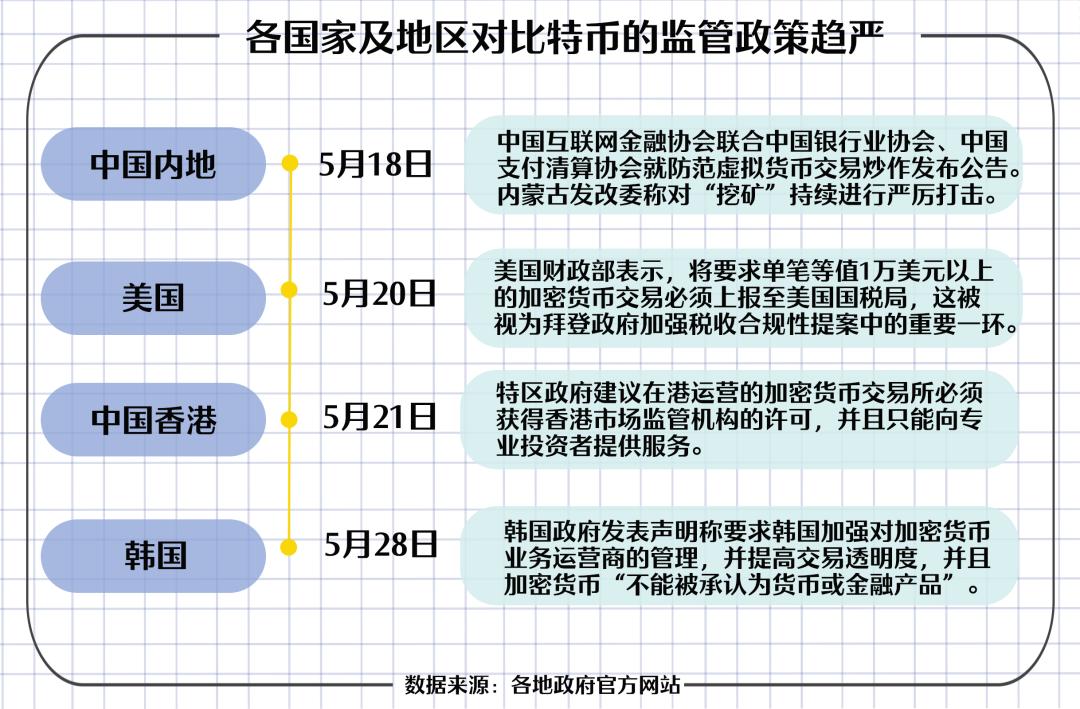 包含研究机构发布报告显示，比特币政策监管趋严的词条