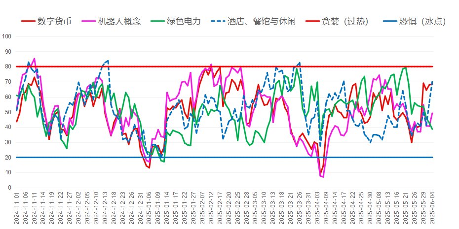 包含链上数据显示，数字货币市场行情持续升温的词条