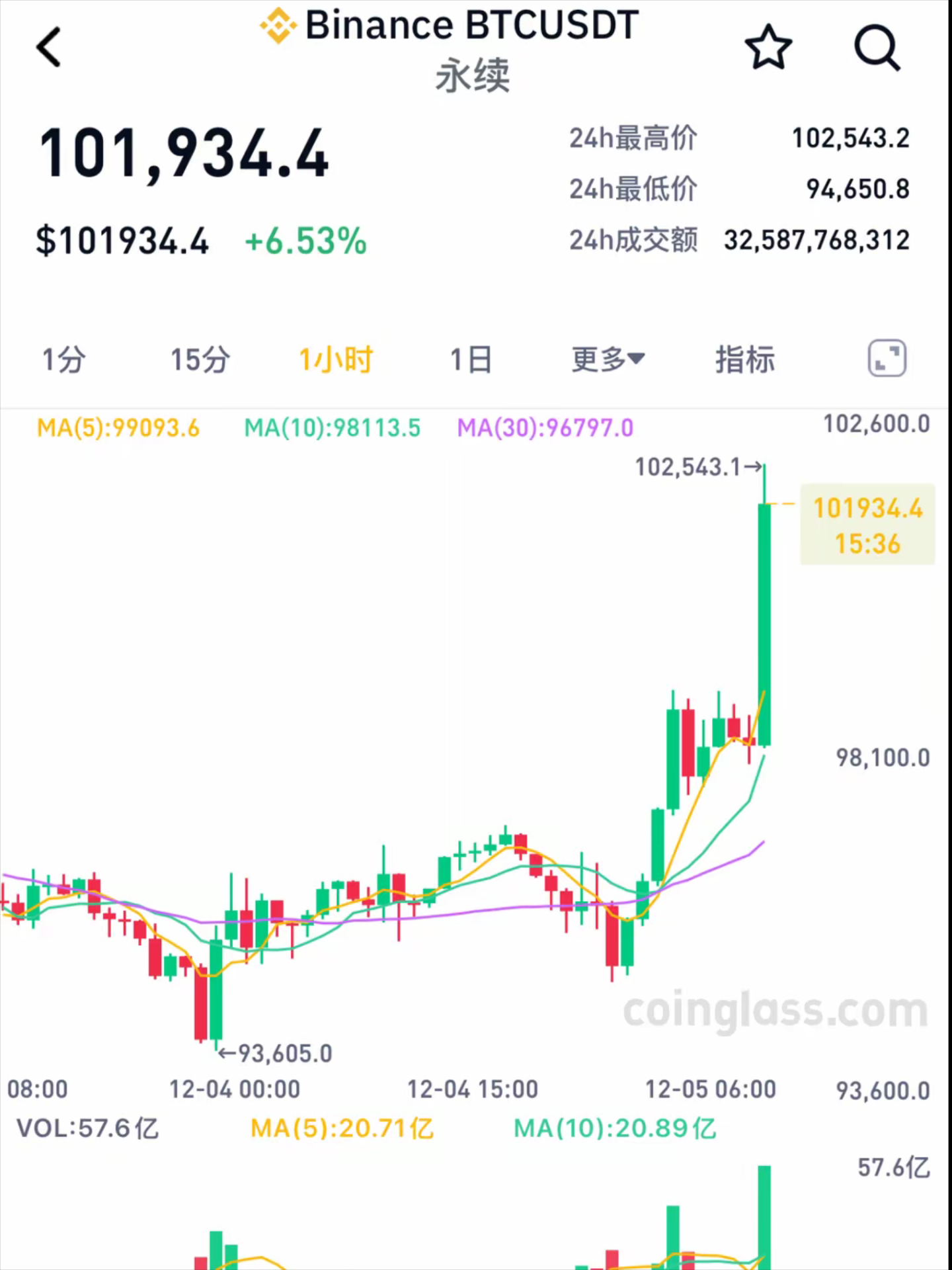 虚拟币价格剧烈波动市场热度未减，行业发展引发关注。的简单介绍