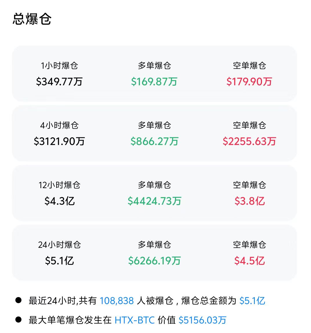 比特币紧急遇到安全漏洞，丢失金额高达423万美元