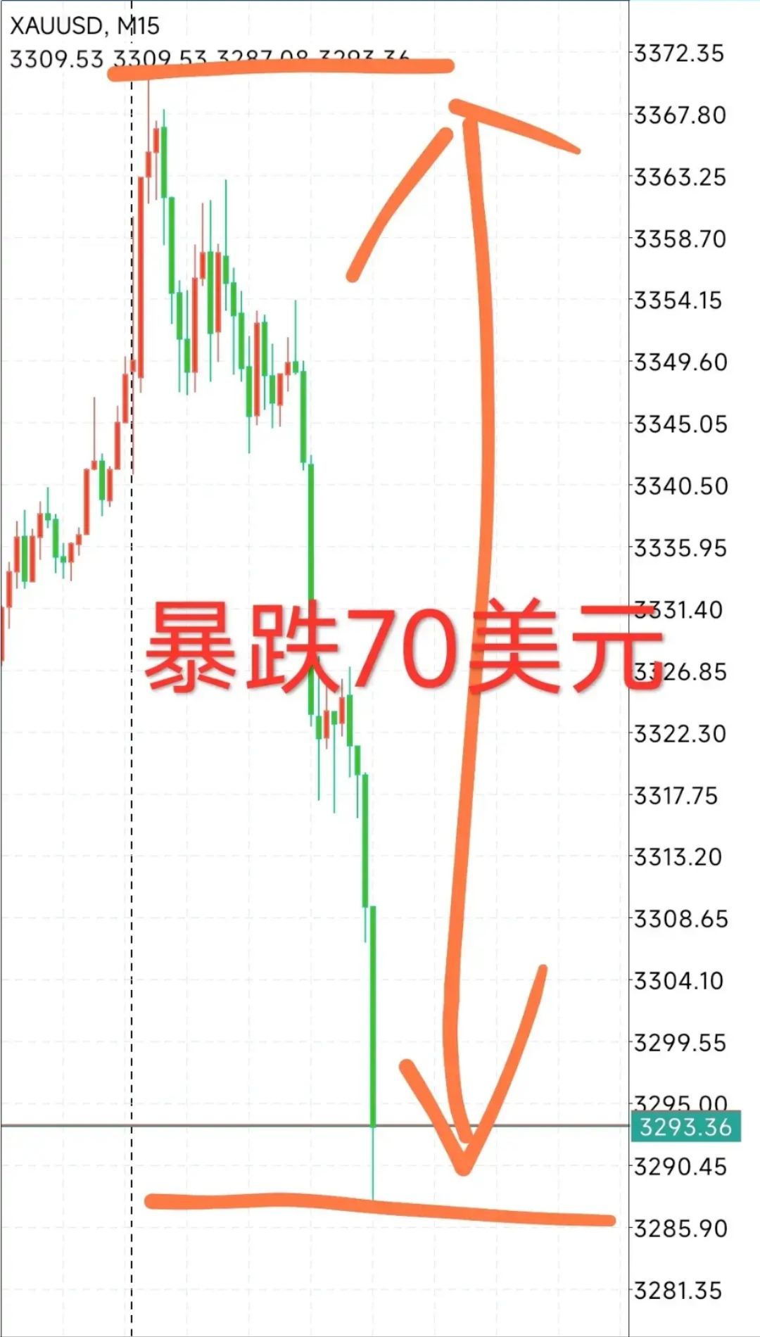 SEC冲破325美元价位，大涨阶段是否已经开启？